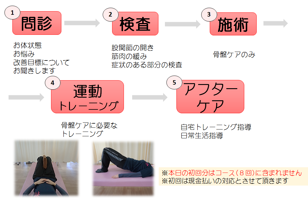 たか接骨院〈名古屋市名東区大針〉交通事故治療・ぎっくり腰・肩こり・産後骨盤矯正・腰痛・猫背姿勢・むち打ち症・スポーツ外傷・保険適用 » 産後骨盤矯正